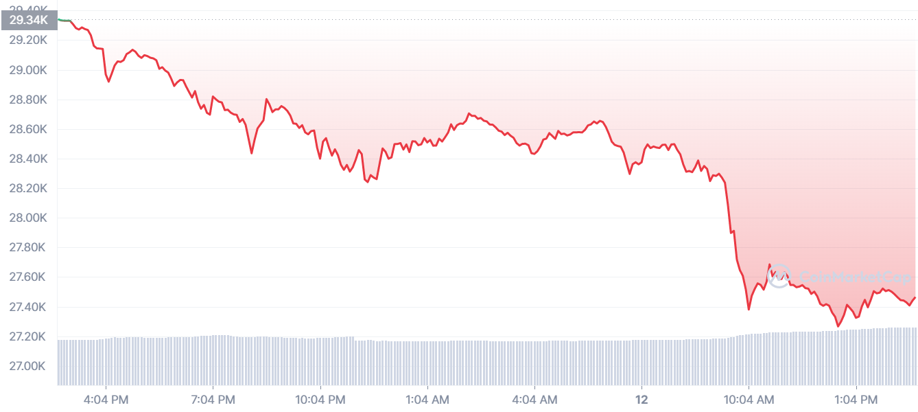 Gia Bitcoin giam anh 1