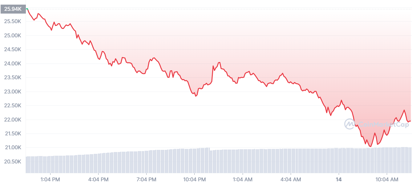 Gia Bitcoin lao doc anh 1