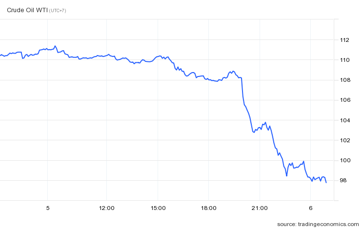 Giá dầu thô lao dốc ảnh 2 Gia dau tho lao doc anh 2