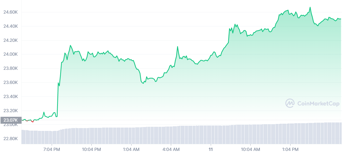 gia Bitcoin tang anh 1