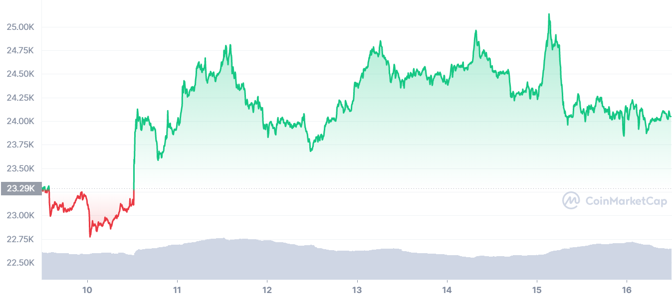 Bitcoin tang gia anh 1