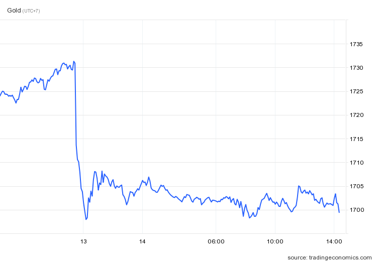 gia vang the gioi anh 1