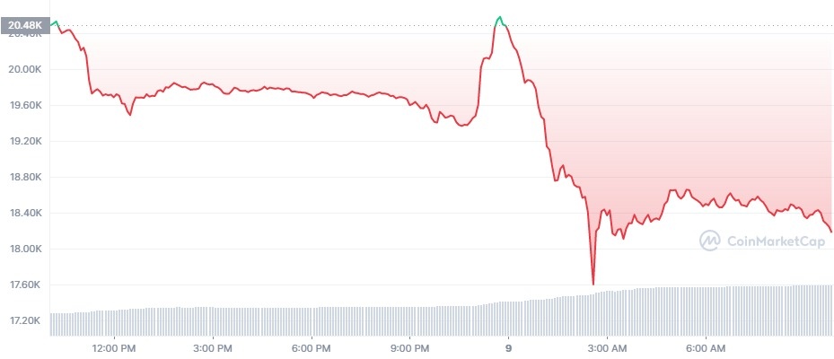 Bitcoin giam gia anh 1