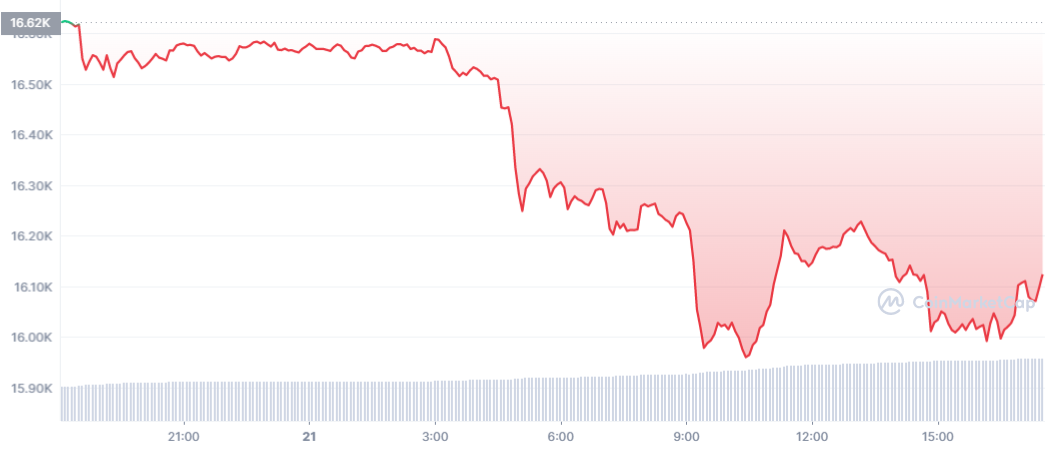 Bitcoin giam gia anh 1