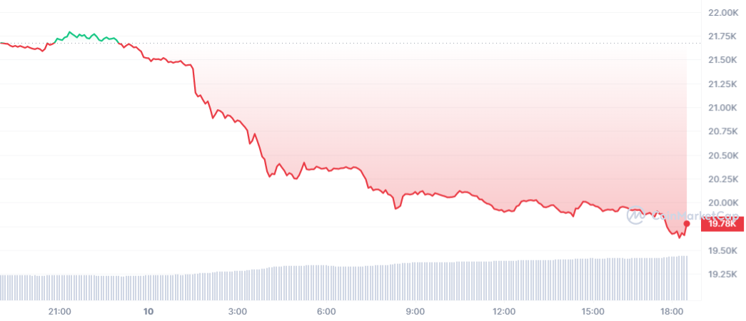 gia Bitcoin giam anh 1