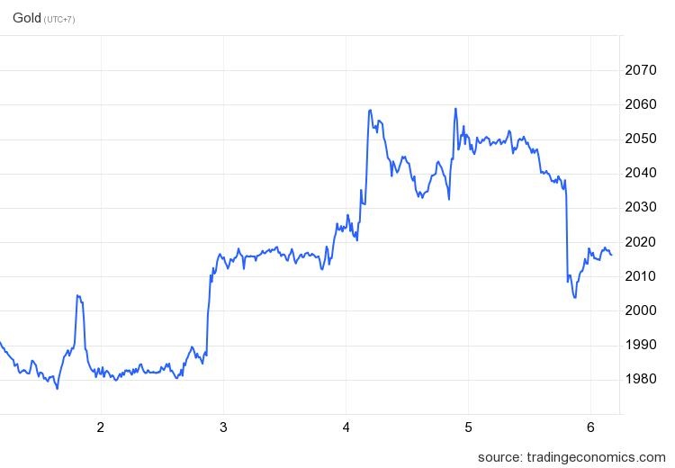 du bao gia vang anh 1