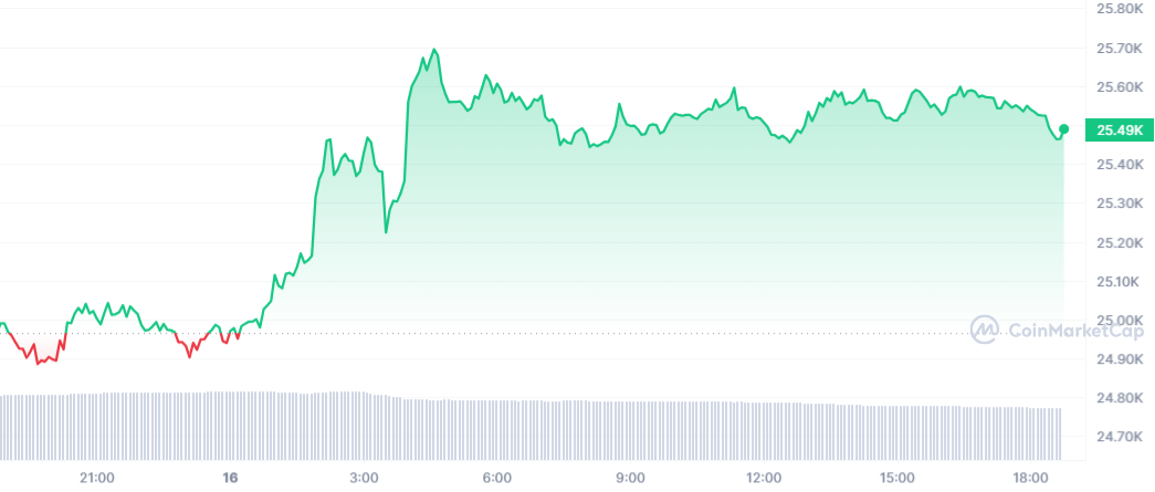 gia Bitcoin tang anh 1
