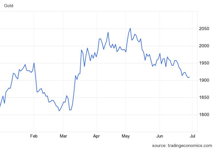 gia vang giam manh anh 1