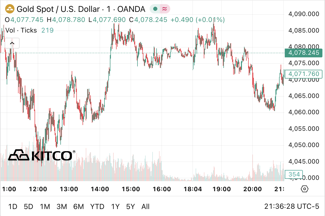 chung khoan My,  gia Bitcoin,  gia vang the gioi anh 1