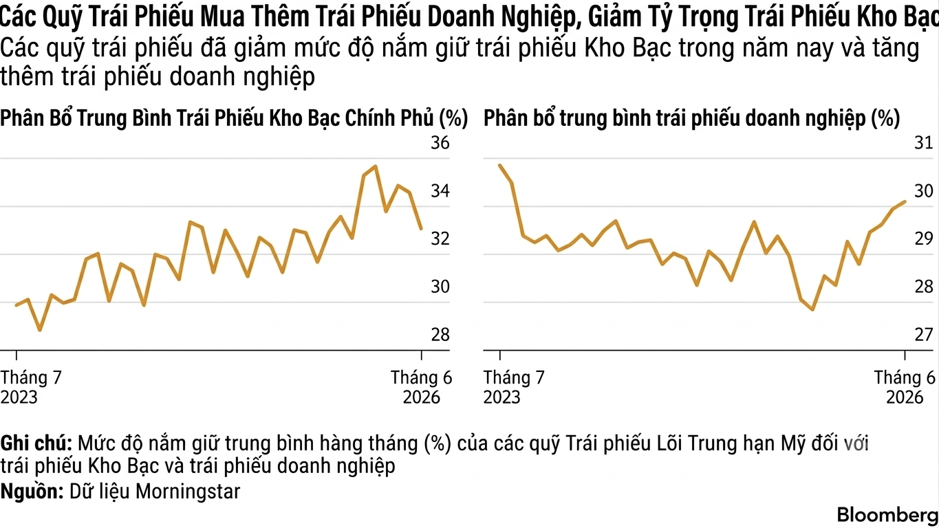 lợi suất tr&aacute;i phiếu ảnh 2