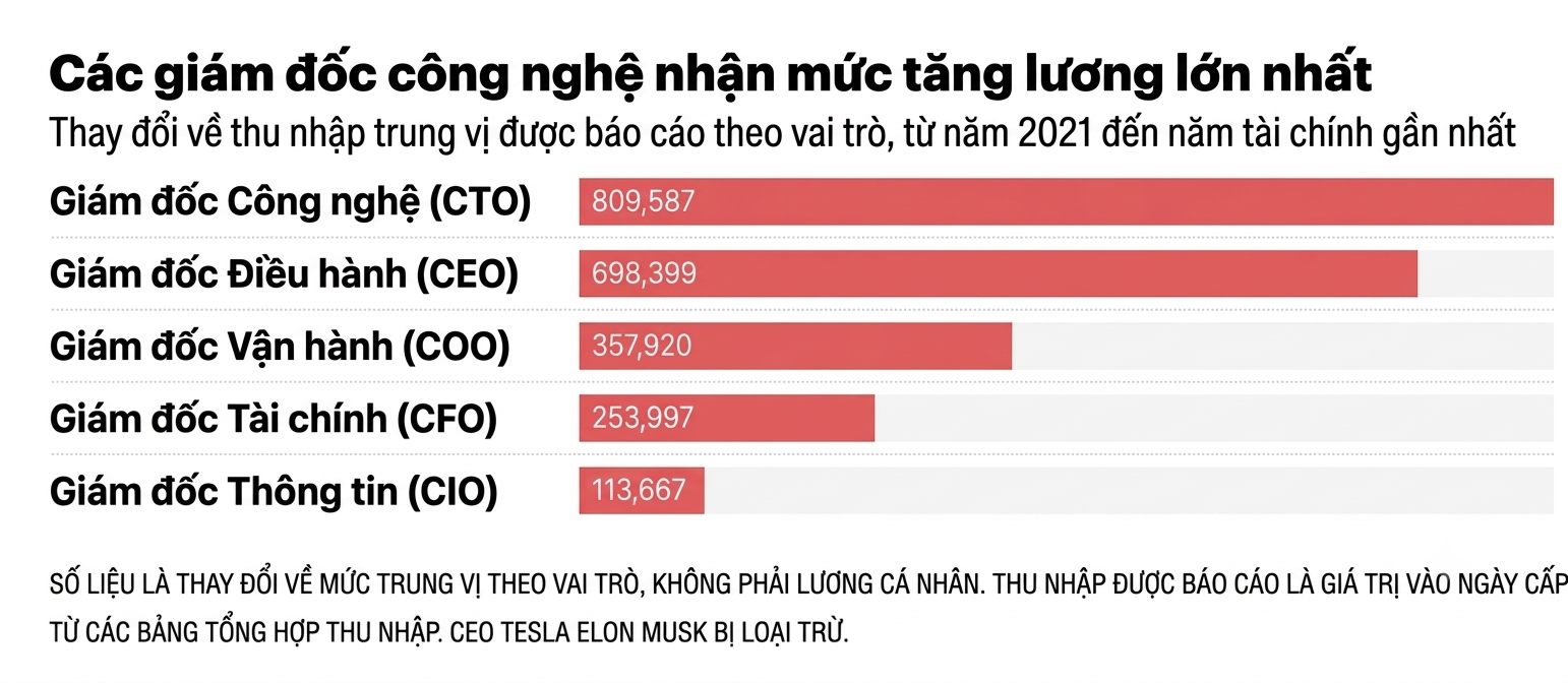 CTO ảnh 2