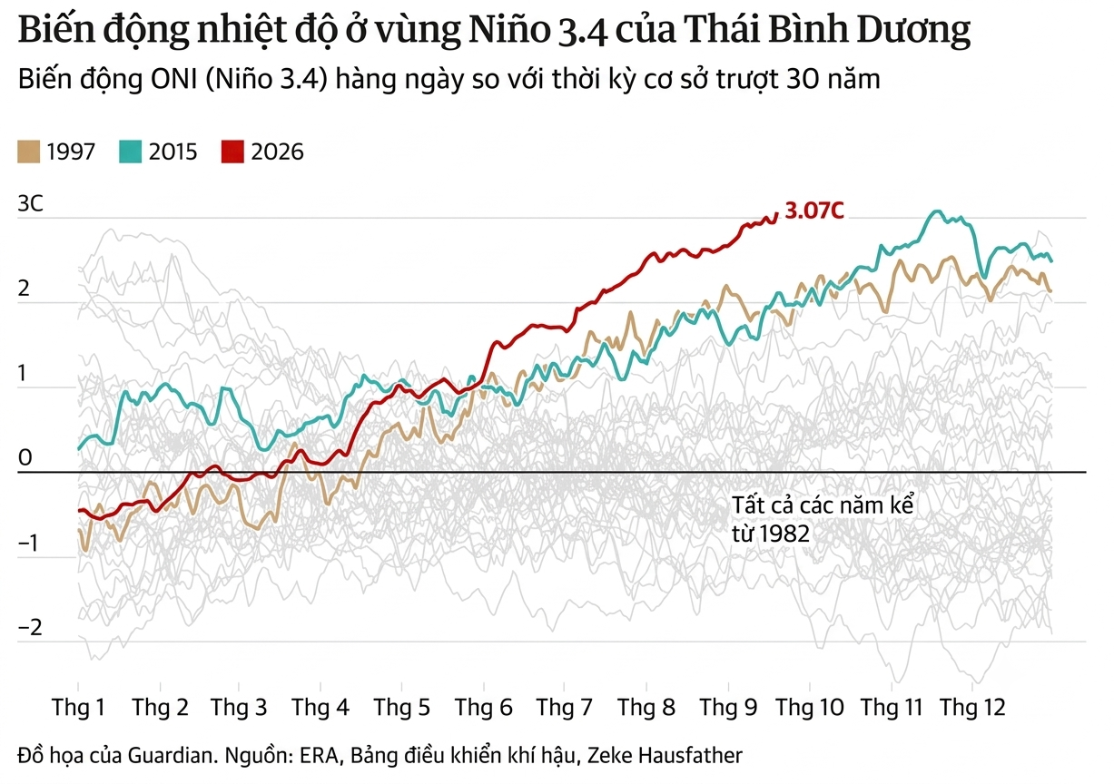 El Nino ảnh 3