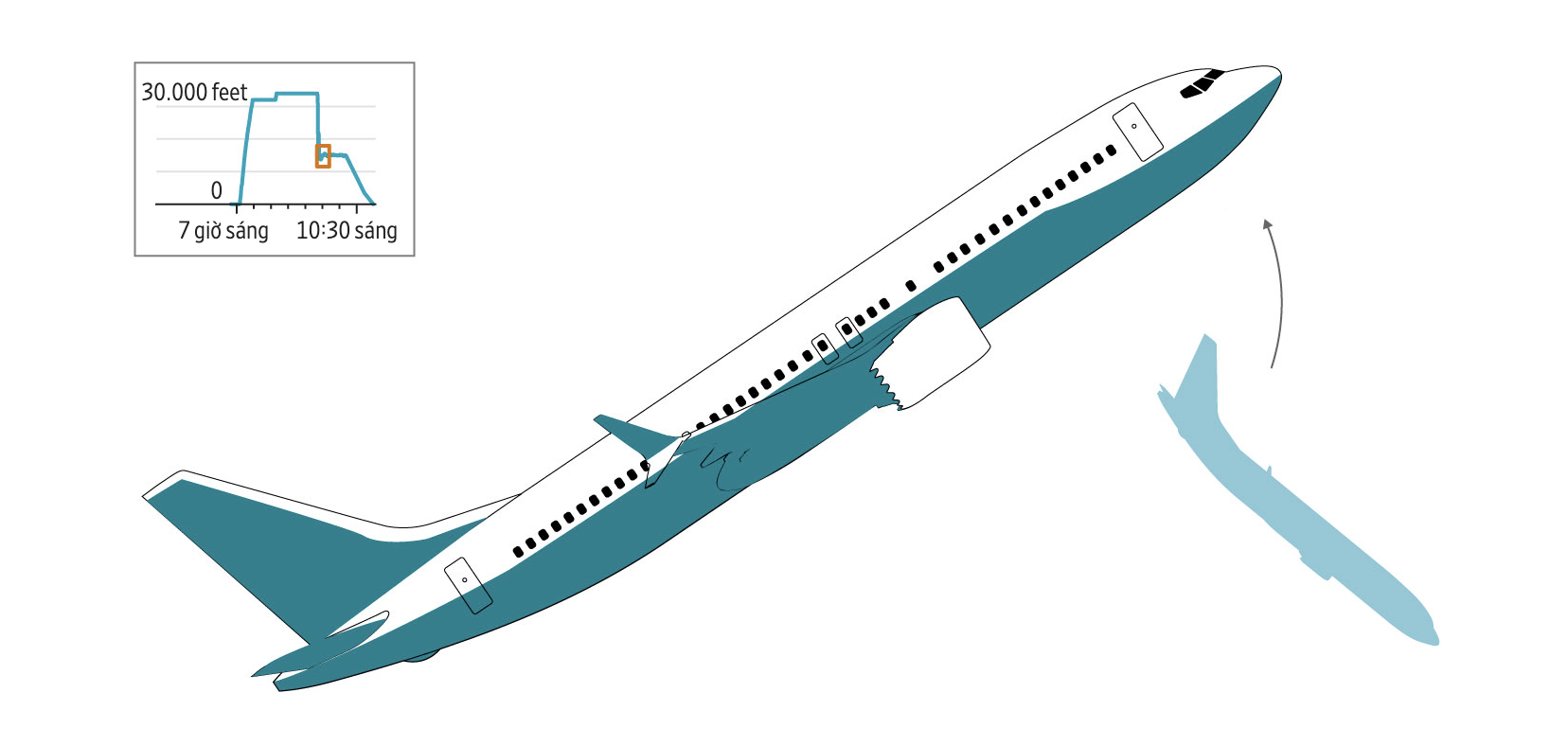 Boeing 737 MAX sống sót thế nào sau cú bổ nhào gần tốc độ âm thanh?