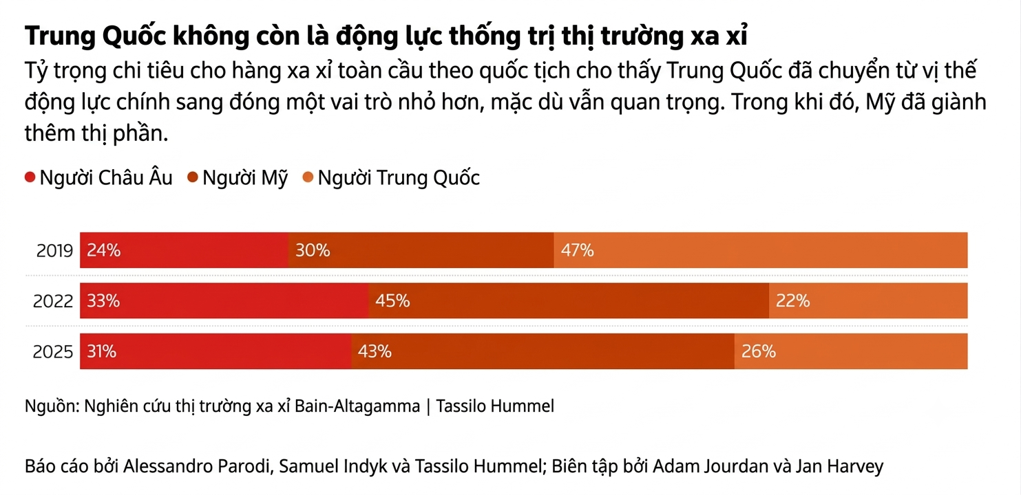 ng&agrave;nh h&agrave;ng xa xỉ ảnh 2