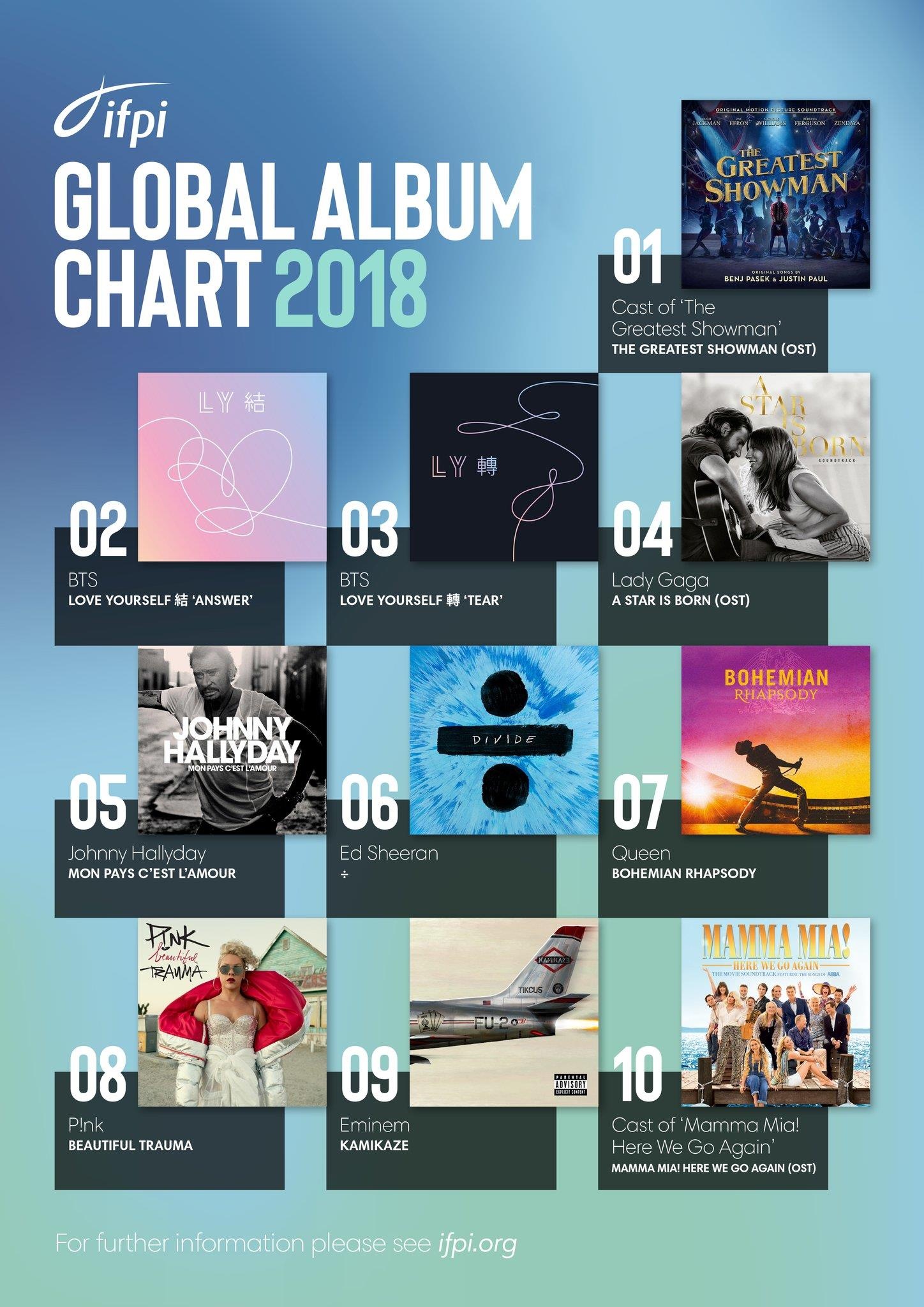 top 10 album bán chạy nhất năm ảnh 3 top 10 album ban chay nhat nam anh 3
