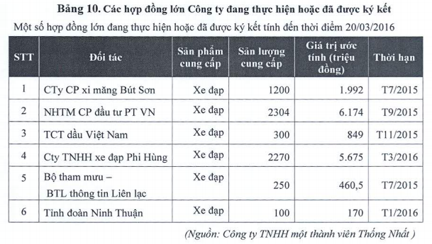 Co phan hoa xe dap Thong Nhat anh 3