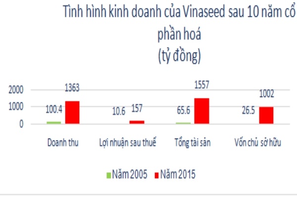 doanh nghiệp nhà nước cổ phần hóa ảnh 2 doanh nghiep nha nuoc co phan hoa anh 2