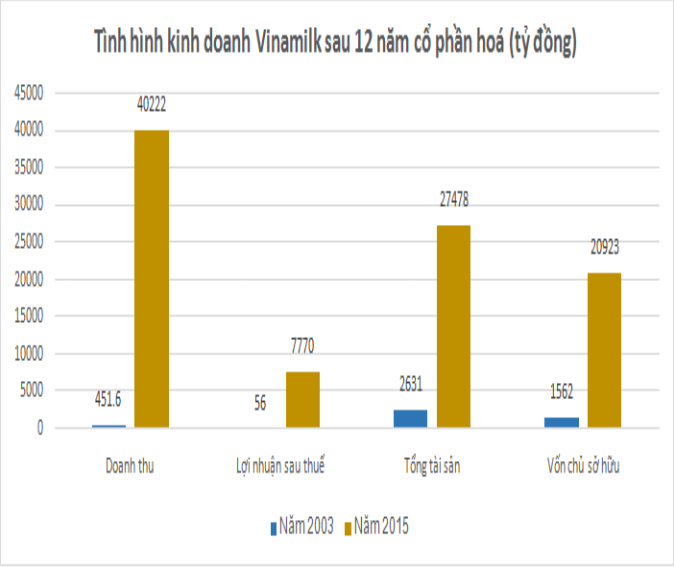 3 doanh nghiep nha nuoc ‘thay da doi thit’ sau co phan hoa hinh anh