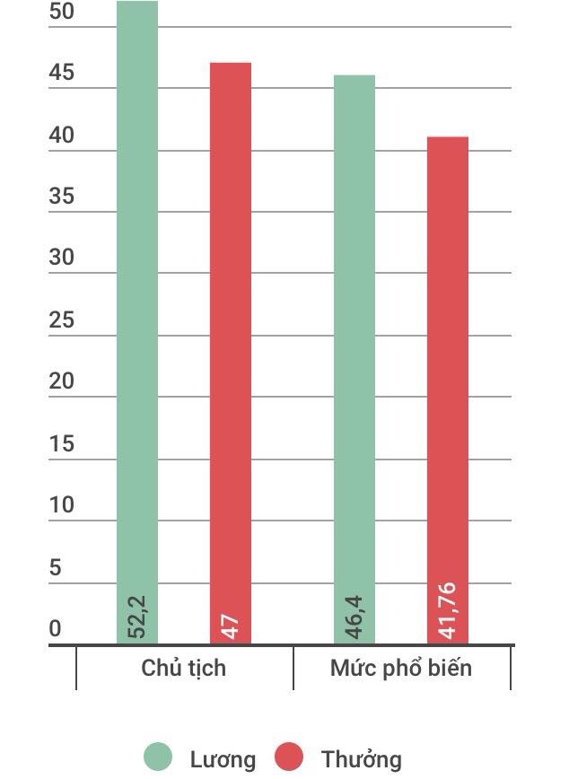 Làm ăn thua lỗ vẫn nhận lương, thưởng cả trăm triệu ảnh 2 Lam an thua lo van nhan luong, thuong ca tram trieu anh 2