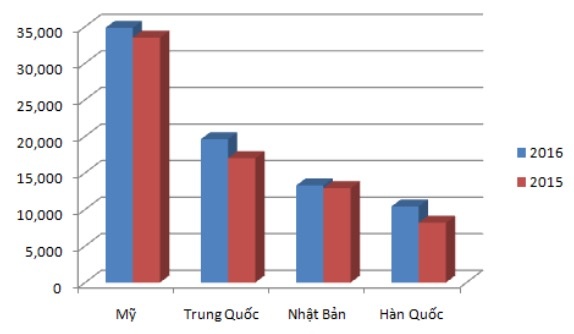 4 nuoc chi hon 10 ty USD nhap hang Viet Nam nam 2016 hinh anh