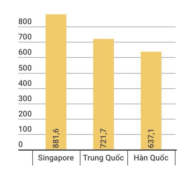 Trung Quoc dau tu vao Viet Nam hon 700 trieu USD hinh anh