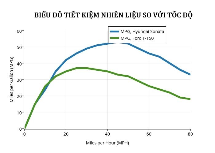 lái xe chậm có tiết kiệm nhiên liệu không ảnh 1 lai xe cham co tiet kiem nhien lieu khong anh 1