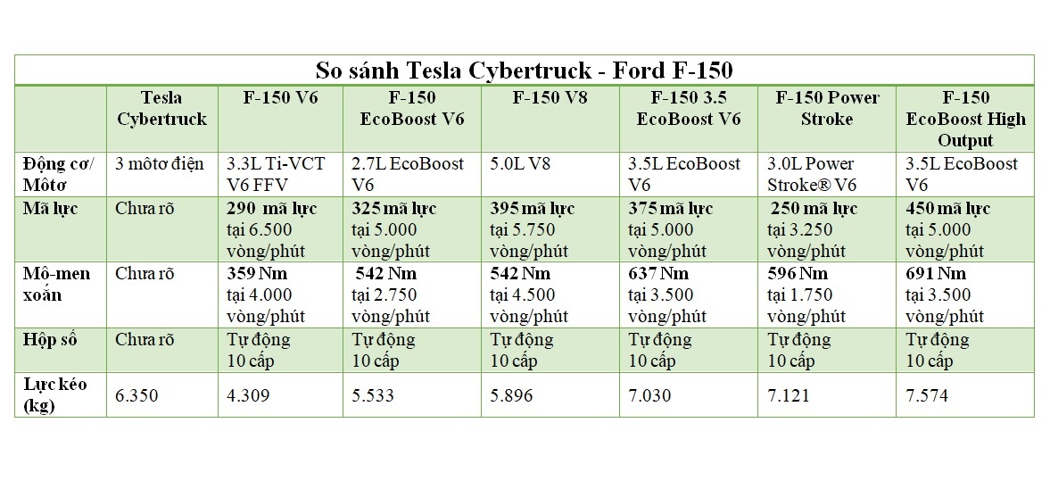 Tesla Cybertruck so với Ford F-150 ảnh 15 Tesla Cybertruck so voi Ford F-150 anh 15
