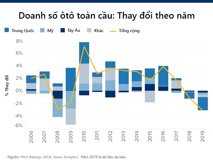 thị trường ôtô toàn cầu sụt giảm ảnh 2 thi truong oto toan cau sut giam anh 2