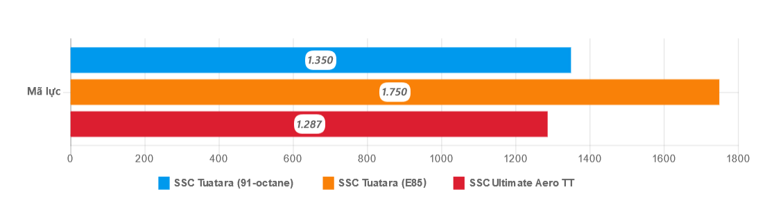 danh gia sieu xe SSC Tuatara 2020 anh 21