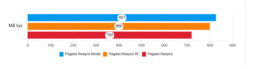 sieu xe Pagani manh nhat tu truoc toi nay anh 5