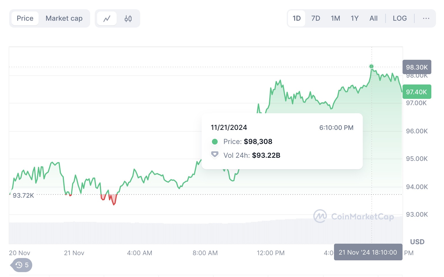 ky luc bitcoin,  bitcoin lap dinh,  bitcoin 98.000 anh 1