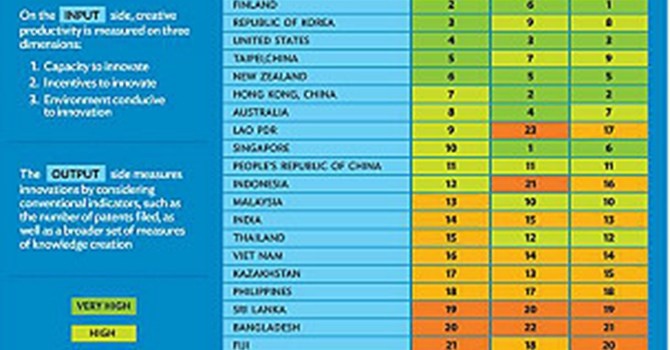 Chi so sang tao: Viet Nam con kem ca Lao? hinh anh