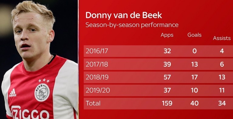 Donny van de Beek den MU anh 4