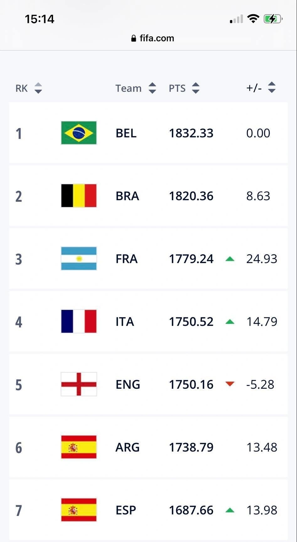 Bang xep hang FIFA anh 1