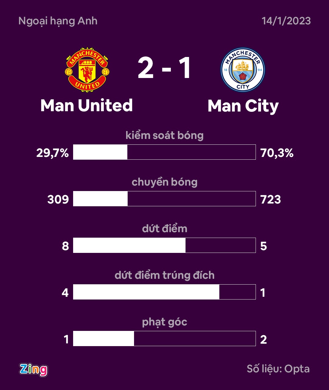 MU 2-1 Man City anh 10