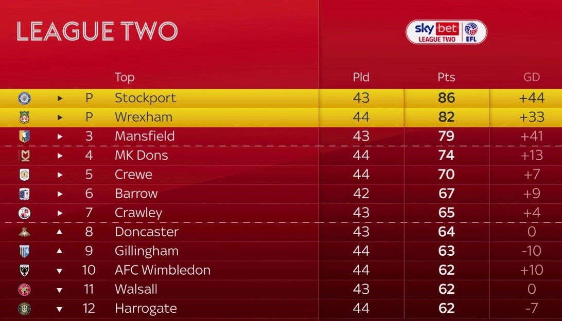 Wrexham thang hang anh 1