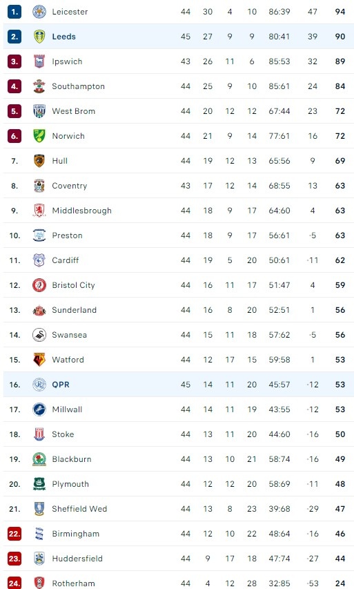 Leicester thang hang anh 1