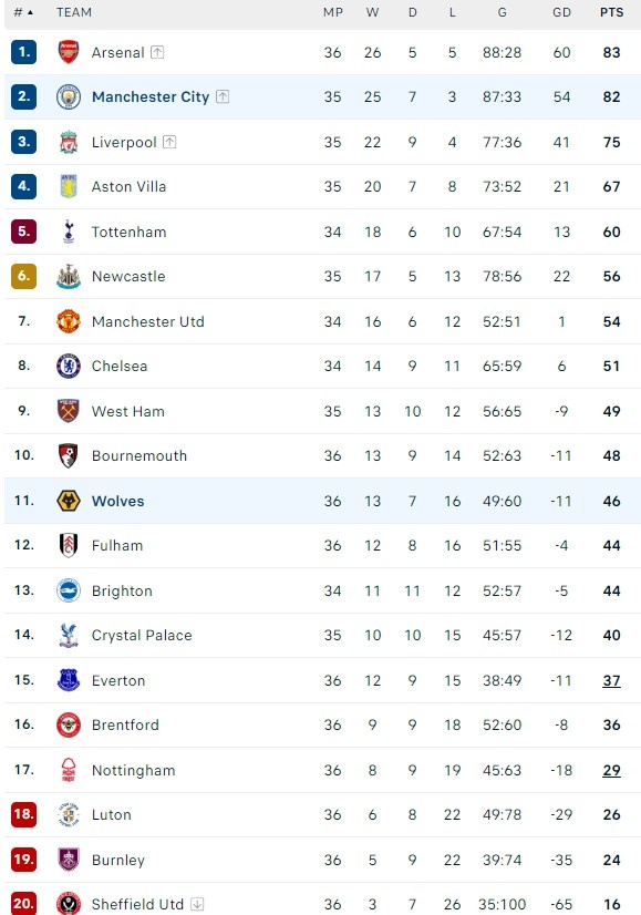 Haaland ghi 4 ban anh 1