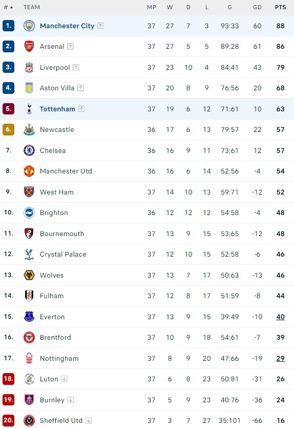 Top 4 Premier League anh 1