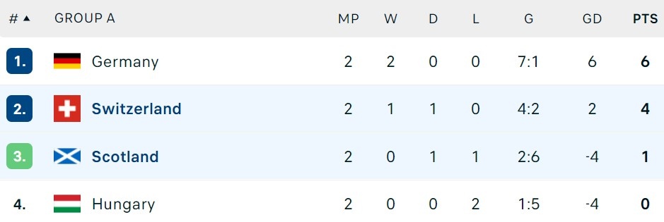 Thuy Si dau Scotland anh 3