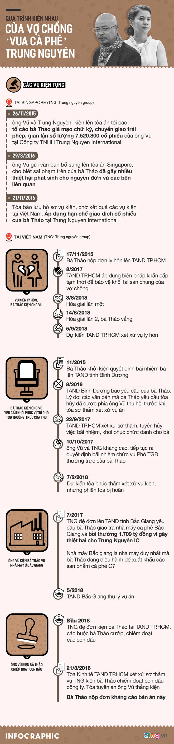 hòa giải lý hôn vợ chồng Trung Nguyên ảnh 3 hoa giai ly hon vo chong Trung Nguyen anh 3