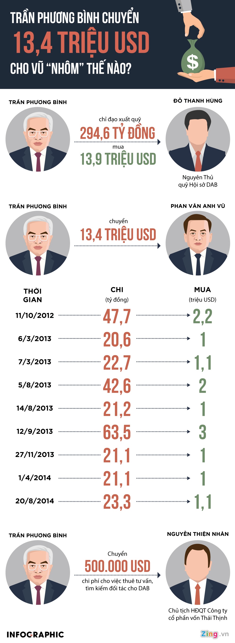 chuyển 13, 4 triệu USD cho Vũ nhôm ảnh 1 chuyen 13, 4 trieu USD cho Vu nhom anh 1