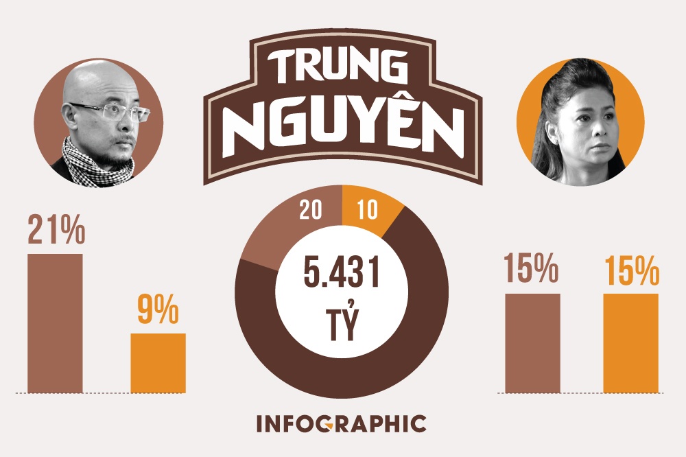 Vo chong ca phe Trung Nguyen tranh chap co phan 7 cong ty the nao? hinh anh