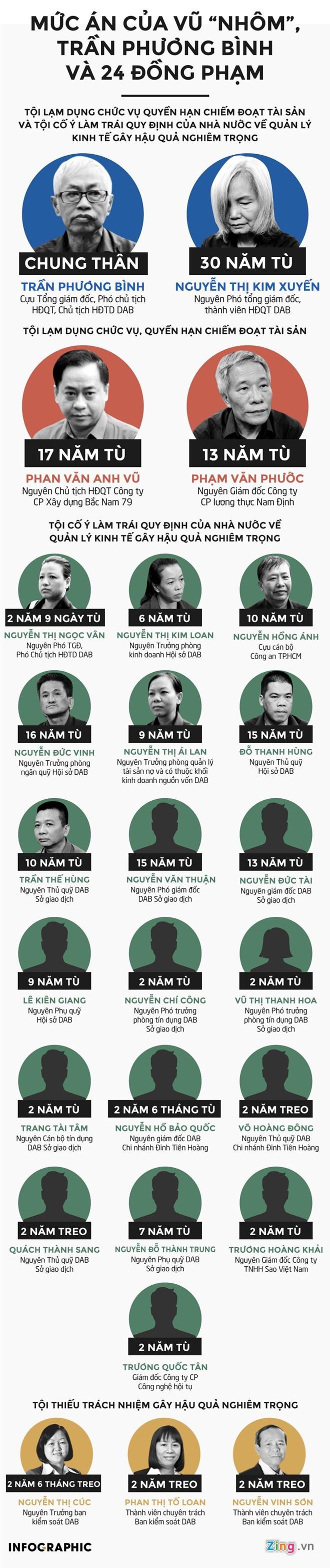 Vũ nhôm trong đại án Đông Á ảnh 3 Vu nhom trong dai an Dong A anh 3