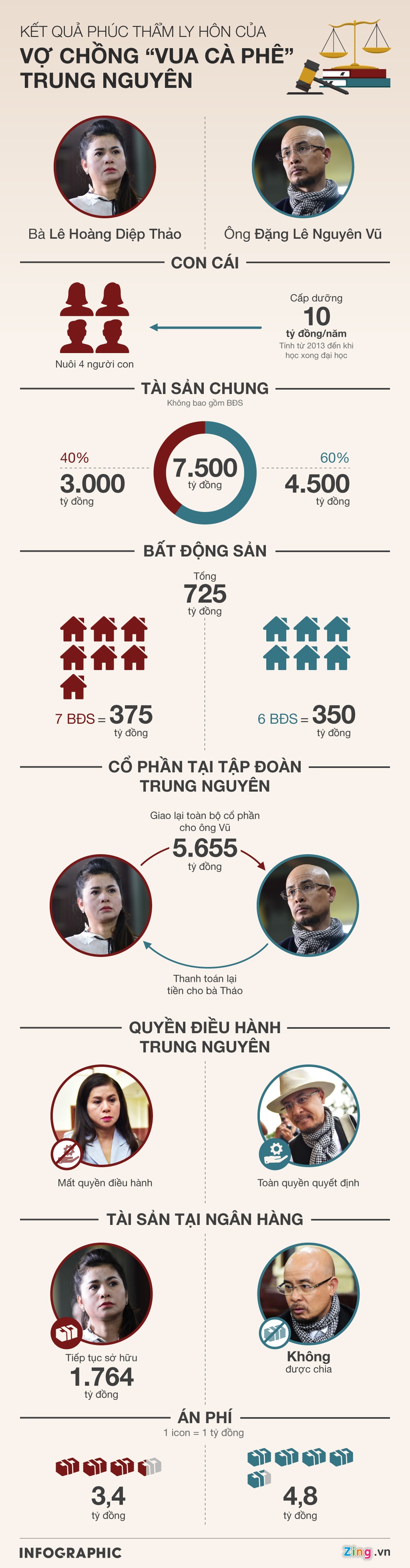 phân chia tài sản vợ chồng vua cà phê ảnh 1 phan chia tai san vo chong vua ca phe anh 1