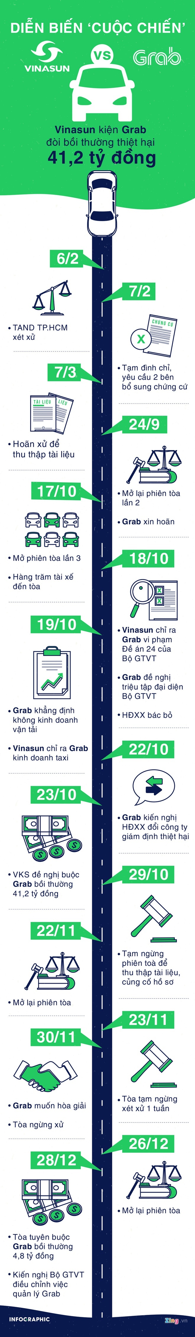 phúc thẩm vụ kiện Vinasun và Grab ảnh 2 phuc tham vu kien Vinasun va Grab anh 2