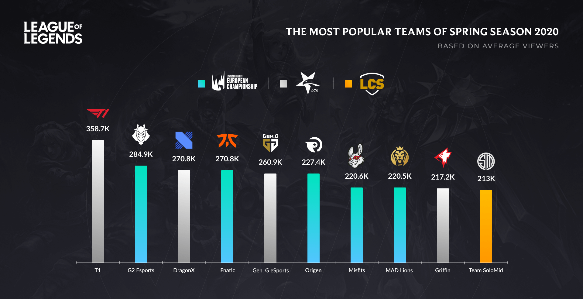 Lien Minh Huyen Thoai,  VCS,  Viet Nam,  LCK,  T1 anh 2