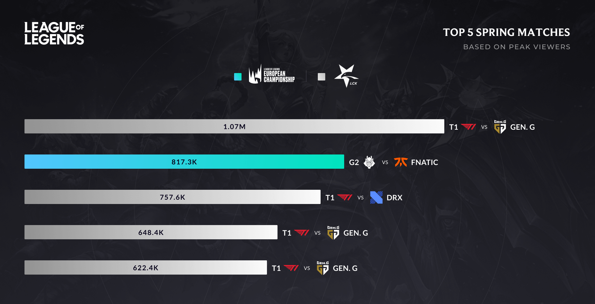 Lien Minh Huyen Thoai,  VCS,  Viet Nam,  LCK,  T1 anh 3