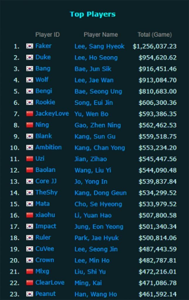 Faker,  T1,  Mid-Season Invitational,  Chung ket the gioi anh 1