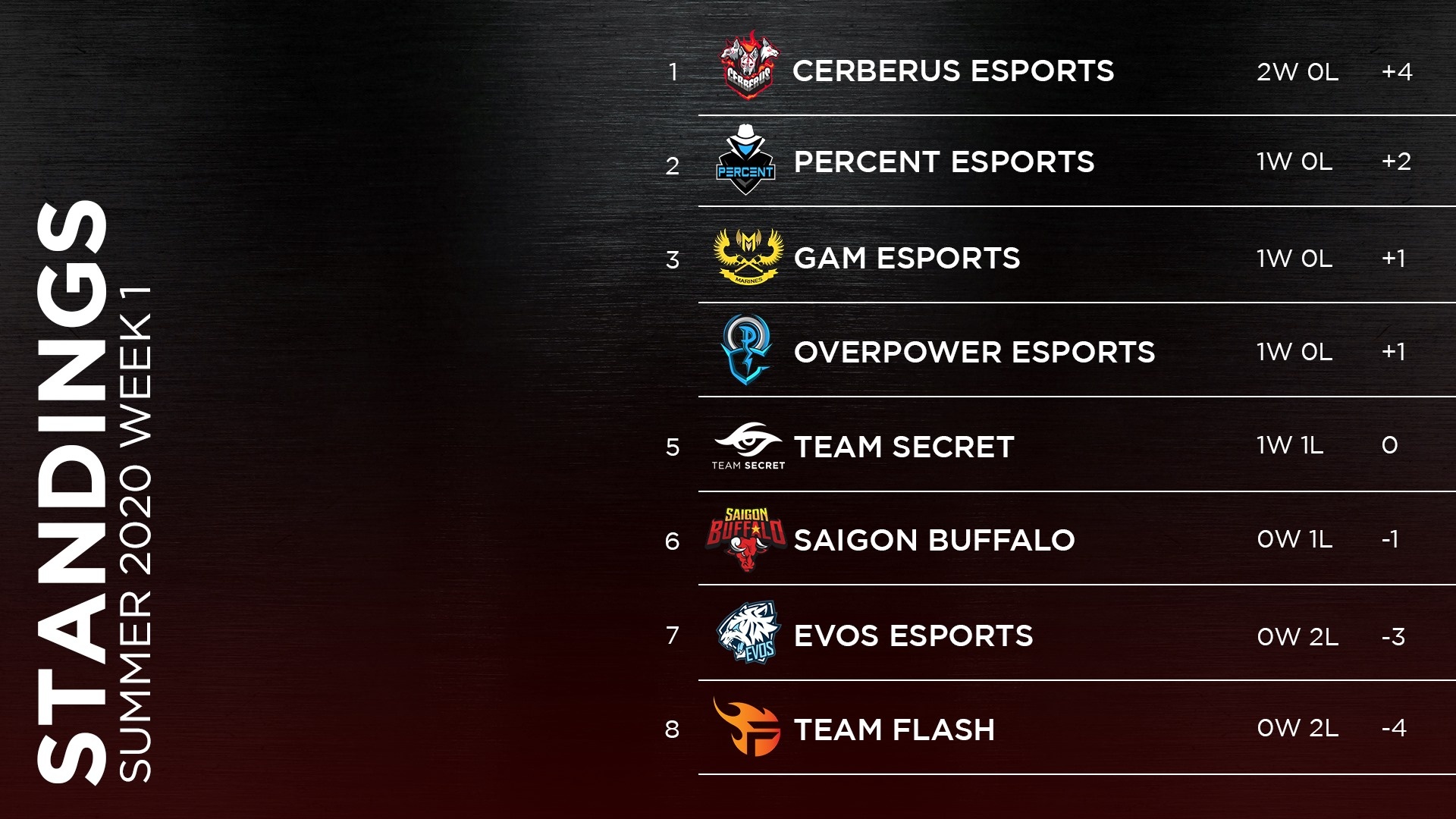 Cerberus,  Archie,  Lien Minh Huyen Thoai,  Zeros,  VCS,  VCS mua He 2020 anh 2